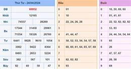 ảnh chụp màn hình soi cầu dự đoán kết quả xổ số