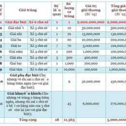 có cấu giải thưởng xổ số miền nam