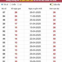 dự đoán xổ số đắk lắk 24/7