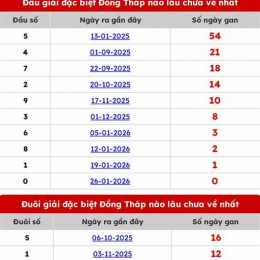 dự đoán xổ số đồng tháp ngày mai