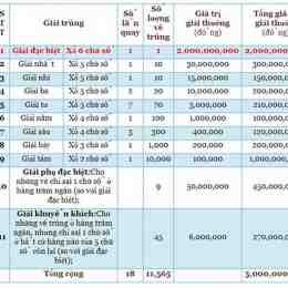 giải 6 xổ số miền nam được bao nhiêu tiền