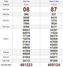 hướng dẫn sử dụng kết quả xổ số ngày 21 tháng 2 năm 2026