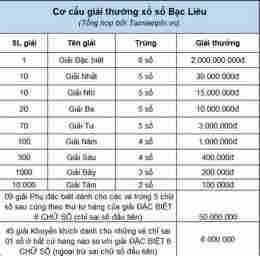 hướng dẫn sử dụng xổ số bạc liêu mấy tuần trước