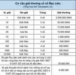 hướng dẫn sử dụng xổ số bạc liêu vũng tàu tuần rồi