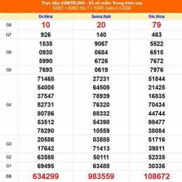 kết quả xổ số miền trung thứ 5 minh ngọc