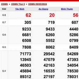 so xo mien bac thu 5 hang tuan minh ngoc