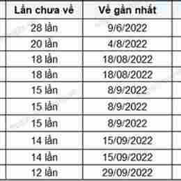 thống kê xổ số bình định - minh ngọc