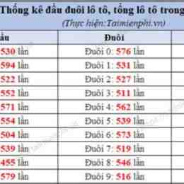 thong ke xo so can tho