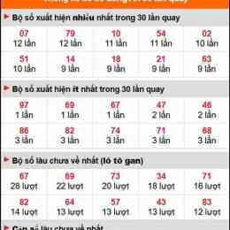 thong ke xo so long an