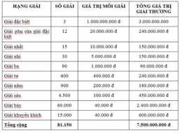 tính năng nổi bật cơ cấu giải thưởng xổ số miền bắc mới nhất