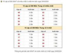 tính năng nổi bật dự đoán xổ số thử miền trung