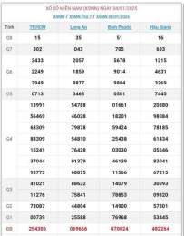 tính năng nổi bật kết quả xổ số ngày 8 tháng 11 năm 2025