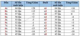 tính năng nổi bật thống kê xổ số hàng tuần
