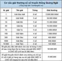 tính năng nổi bật thống kê xổ số quảng ngãi 00 99