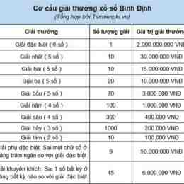 xổ số bình định 11 tháng 6