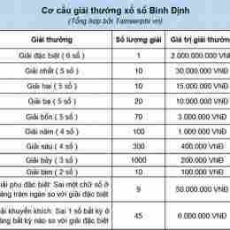 xổ số bình định 14 tháng 05