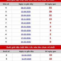 xổ số đắk lắk lâu chưa về