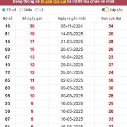 xổ số gia lai lâu ra