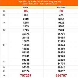 xổ số miền trung 15 tháng 2