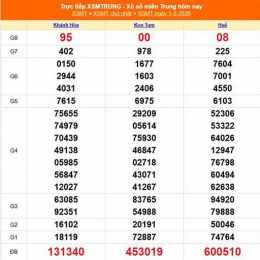 xổ số miền trung chủ nhật các tuần