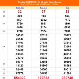 xổ số miền trung chủ nhật trong tuần