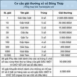 xổ số thành phố đồng tháp thứ hai tuần trước
