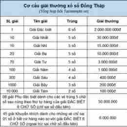xổ số thống kê đồng tháp